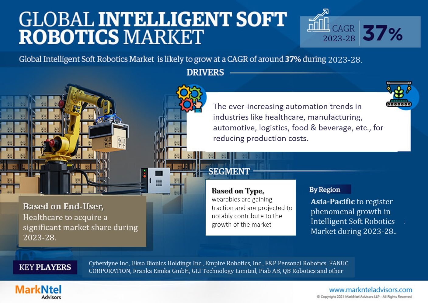 Global Intelligent Soft Robotics Market